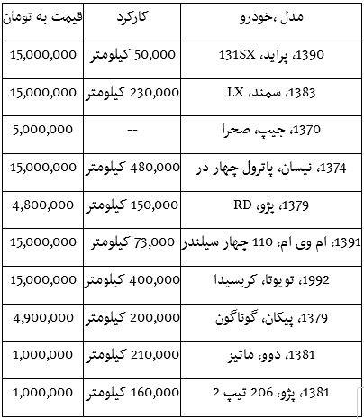 فهرست خودروهای دسته دوم زیر 15 میلیون تومان